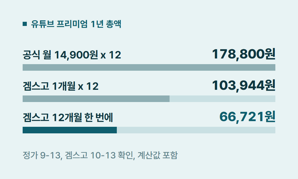 유튜브프리미엄1년권 유튜브 프리미엄 1년 총액
