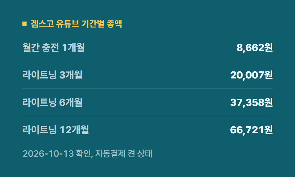 유튜브프리미엄1년권 겜스고 유튜브 기간별 총액