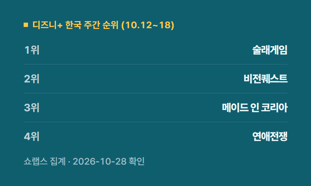디즈니플러스순위 디즈니+ 한국 주간 순위 (10.12~18)