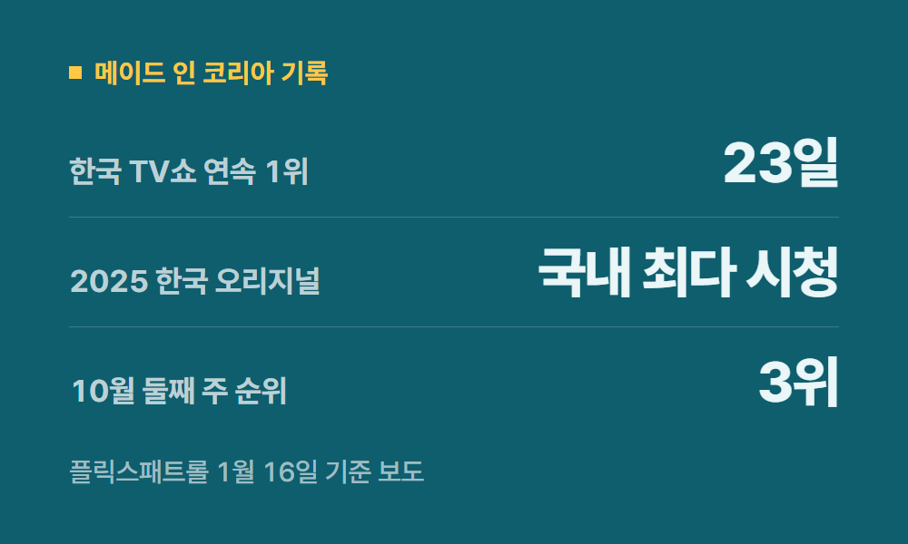 디즈니플러스순위 메이드 인 코리아 기록