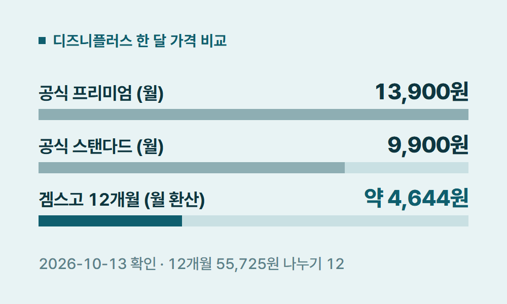 디즈니플러스순위 디즈니플러스 한 달 가격 비교