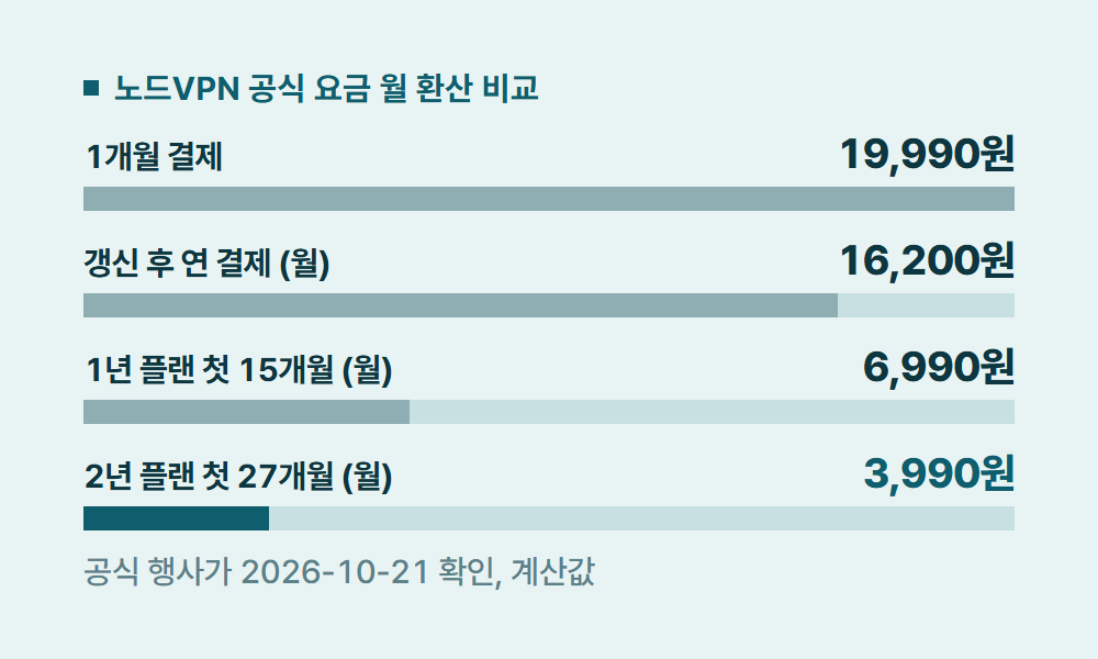 노드VPN할인 노드VPN 공식 요금 월 환산 비교