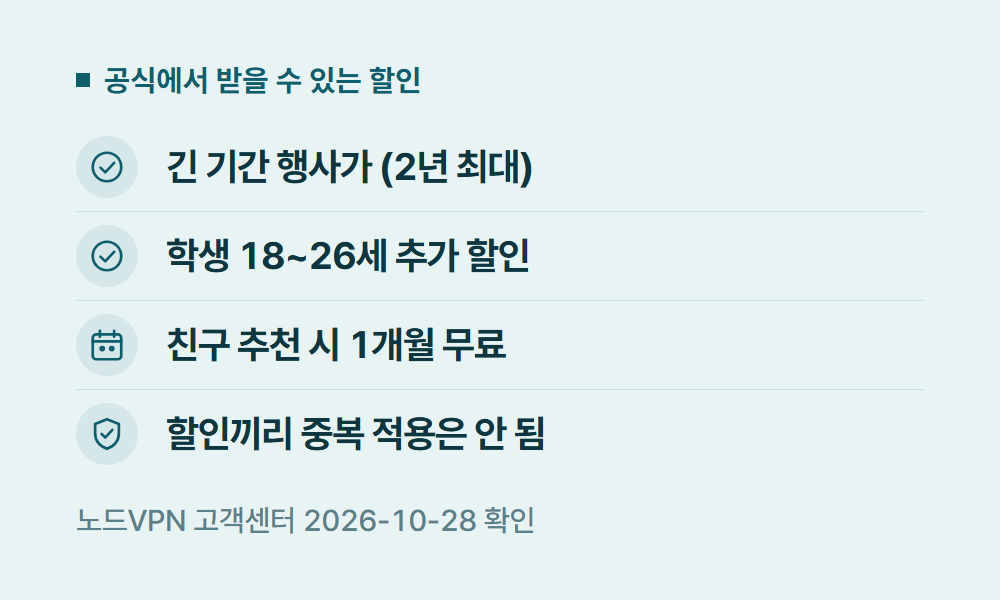 노드VPN할인 공식에서 받을 수 있는 할인