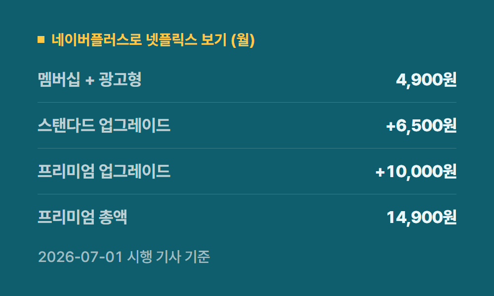 넷플릭스무료 네이버플러스로 넷플릭스 보기 (월)