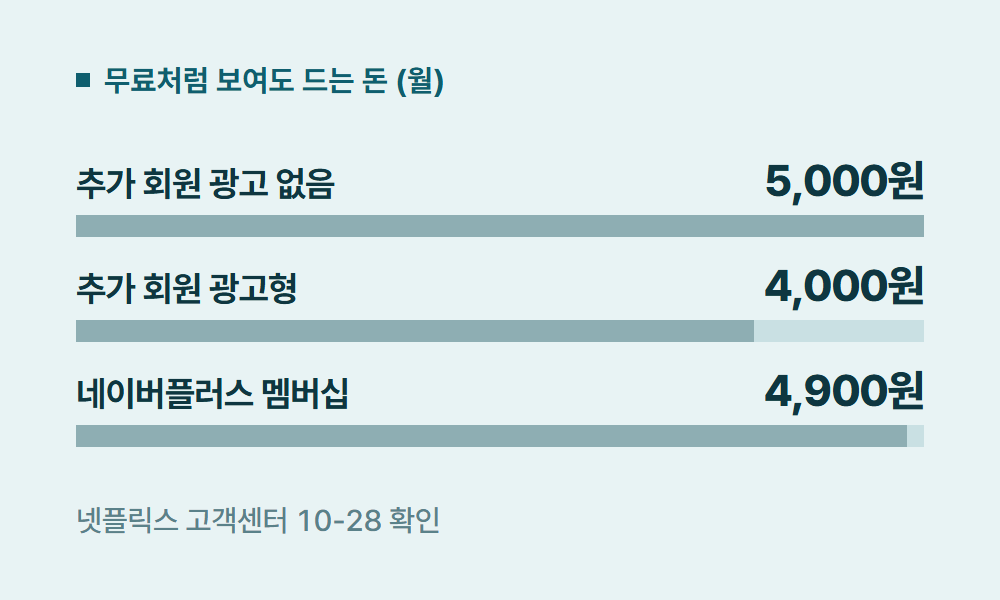 넷플릭스무료 무료처럼 보여도 드는 돈 (월)