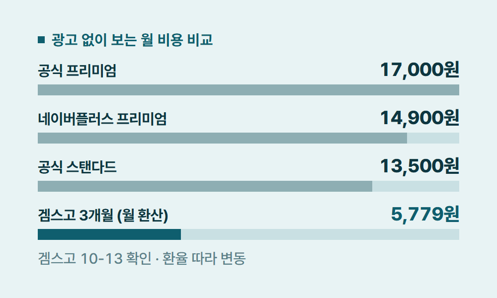넷플릭스무료 광고 없이 보는 월 비용 비교
