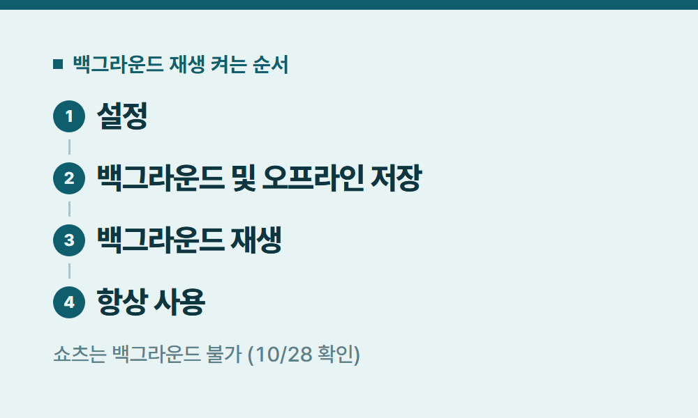 유튜브무료체험 백그라운드 재생 켜는 순서