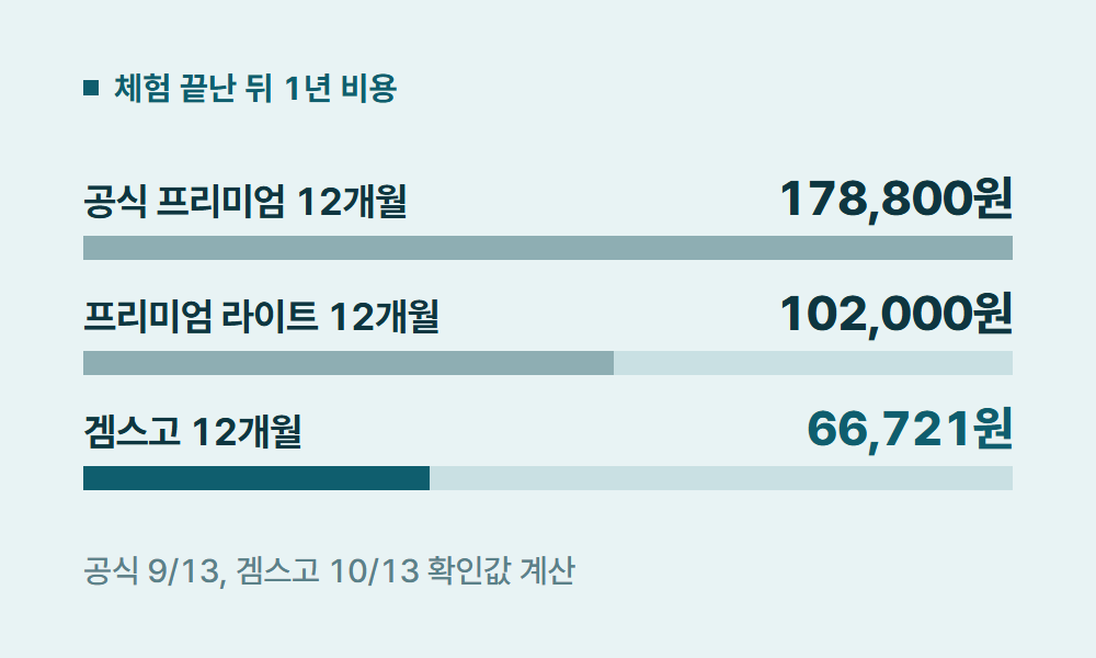 유튜브무료체험 체험 끝난 뒤 1년 비용
