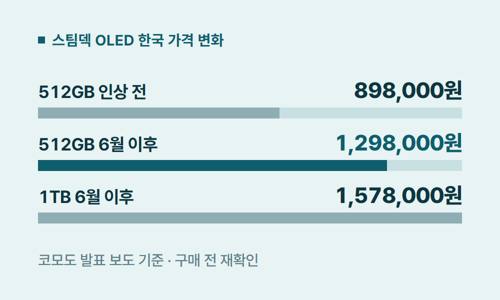 스팀프로 스팀덱 OLED 한국 가격 변화