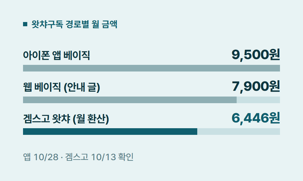 왓챠구독 왓챠구독 경로별 월 금액