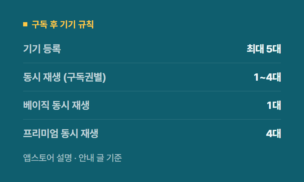 왓챠구독 구독 후 기기 규칙