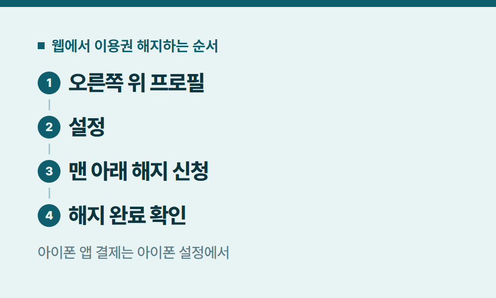 왓챠구독 웹에서 이용권 해지하는 순서