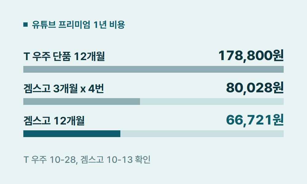 SK유튜브프리미엄 유튜브 프리미엄 1년 비용