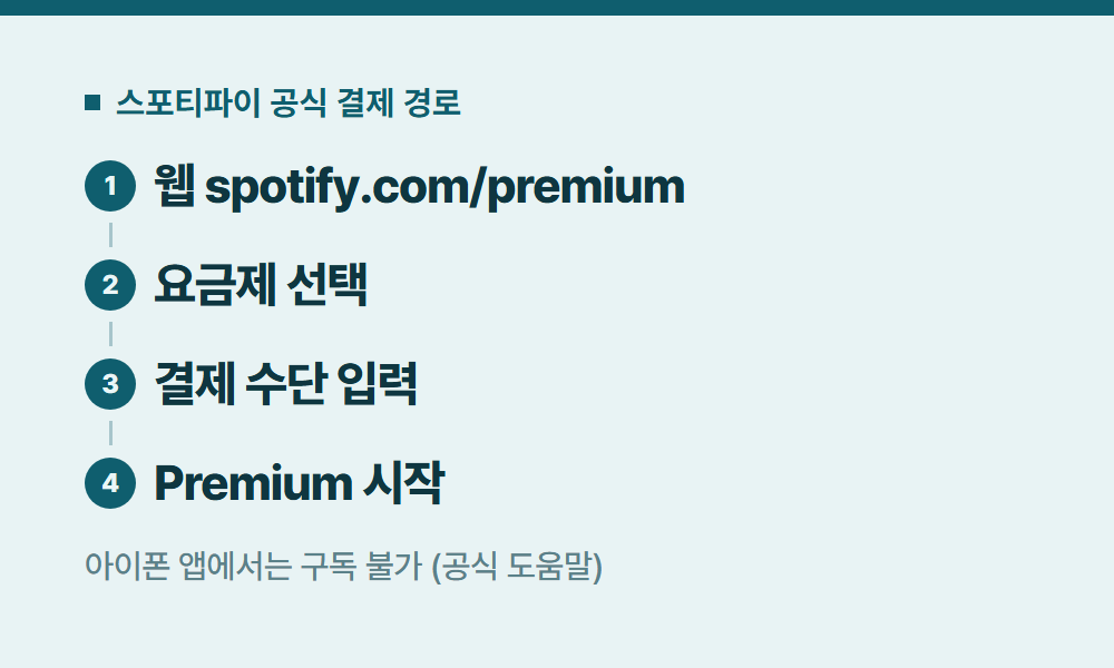 스포티파이결제 스포티파이 공식 결제 경로