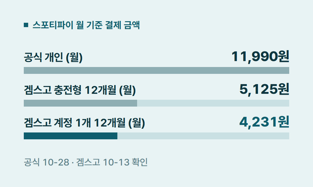 스포티파이결제 스포티파이 월 기준 결제 금액