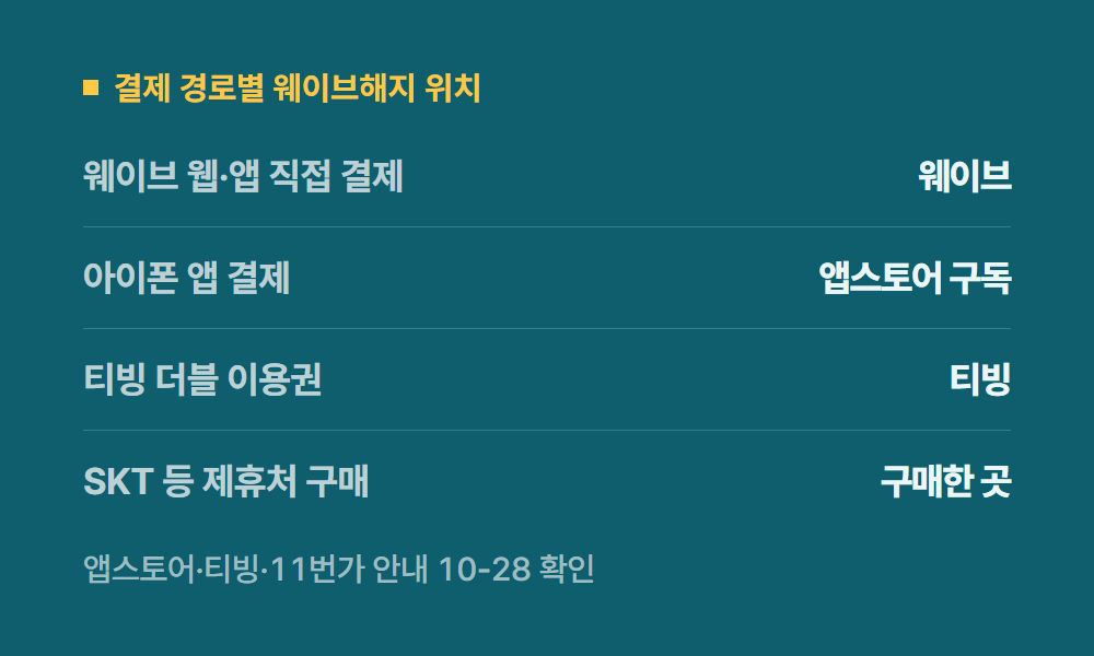 웨이브해지 결제 경로별 웨이브해지 위치