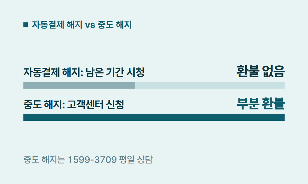 웨이브해지 자동결제 해지 vs 중도 해지