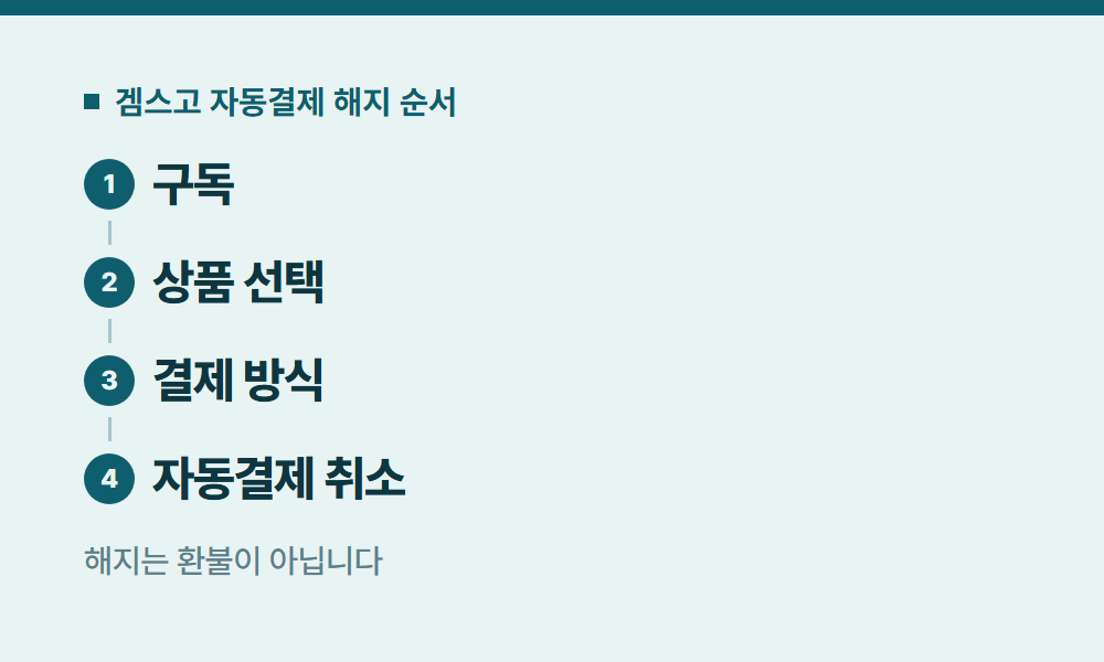 웨이브해지 겜스고 자동결제 해지 순서