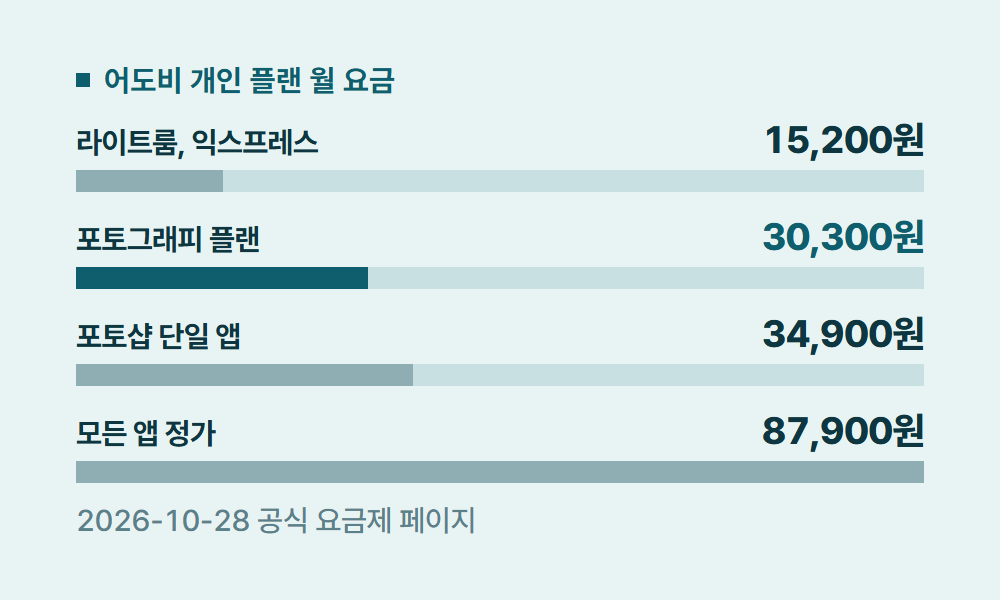 어도비구독료 어도비 개인 플랜 월 요금