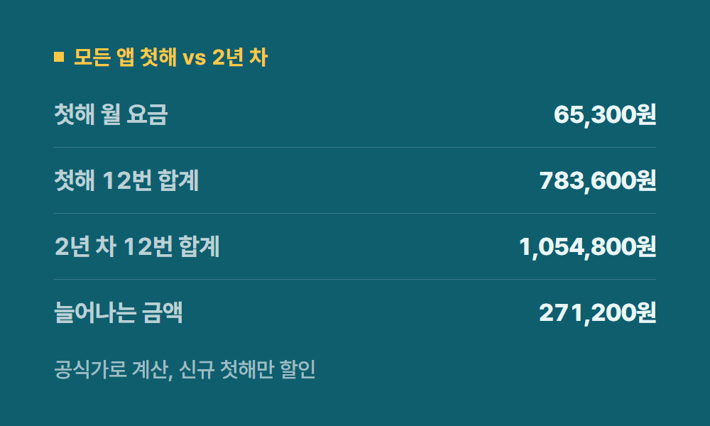 어도비구독료 모든 앱 첫해 vs 2년 차