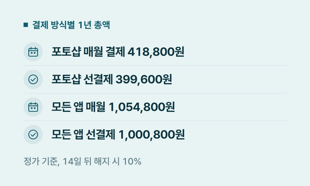 어도비구독료 결제 방식별 1년 총액