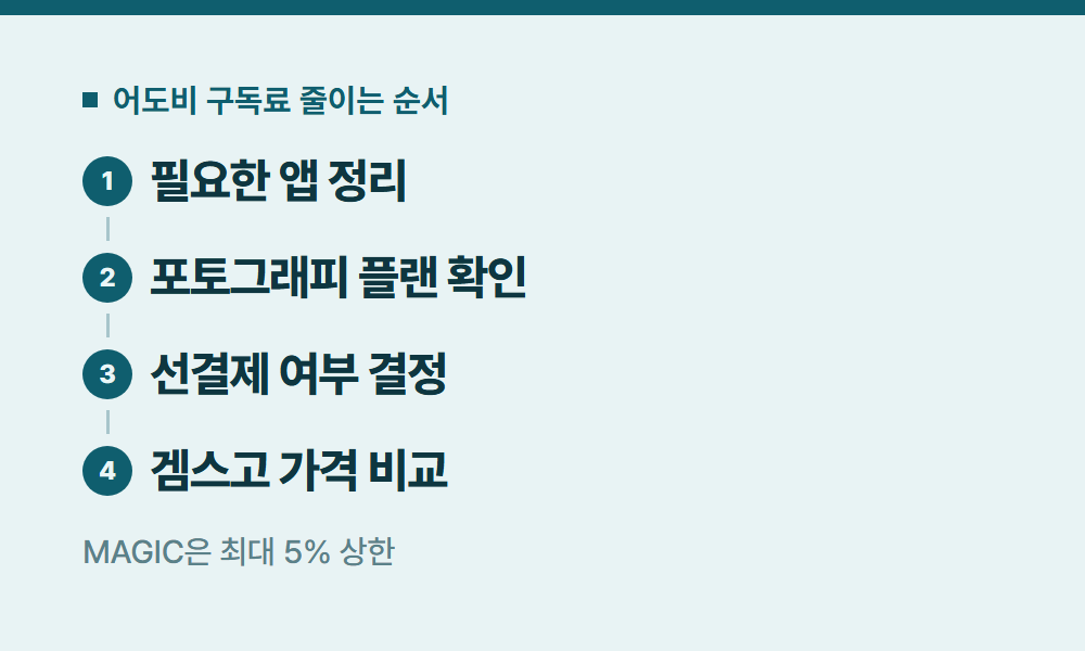 어도비구독료 어도비 구독료 줄이는 순서