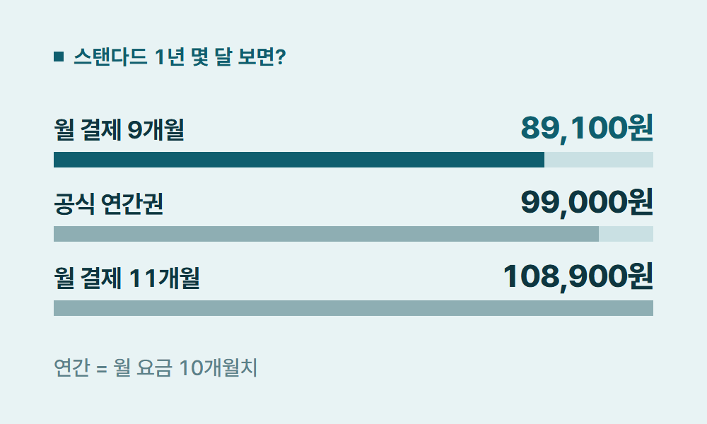 디즈니플러스한달 스탠다드 1년 몇 달 보면?