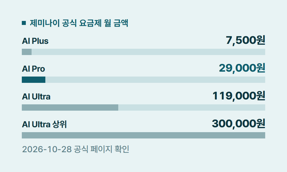 제미나이가격 제미나이 공식 요금제 월 금액