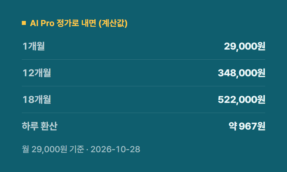 제미나이가격 AI Pro 정가로 내면 (계산값)