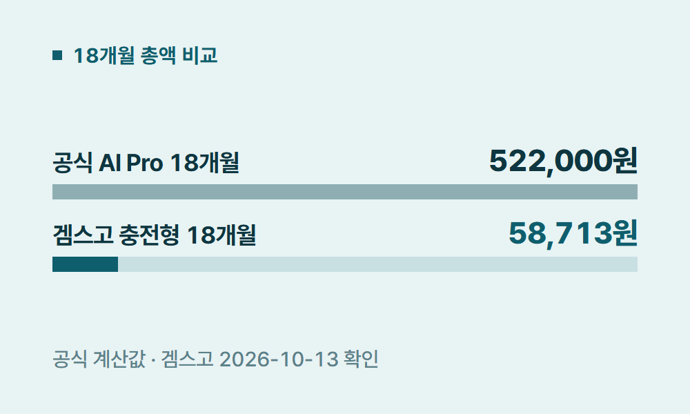 제미나이가격 18개월 총액 비교