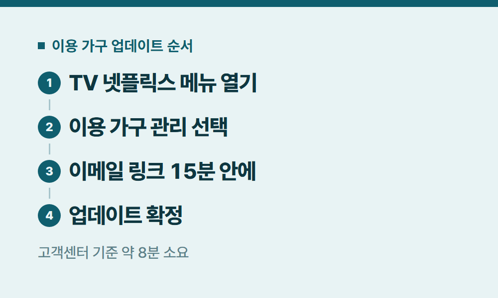 넷플릭스이용가구 이용 가구 업데이트 순서