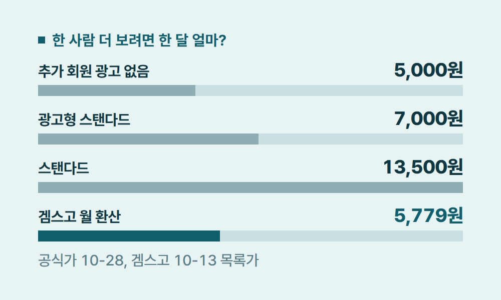 넷플릭스이용가구 한 사람 더 보려면 한 달 얼마?