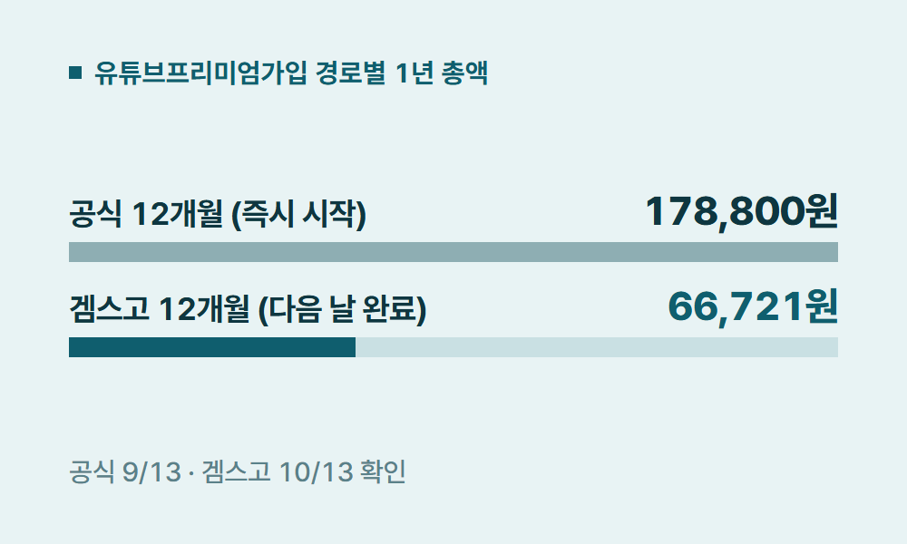 유튜브프리미엄가입 유튜브프리미엄가입 경로별 1년 총액
