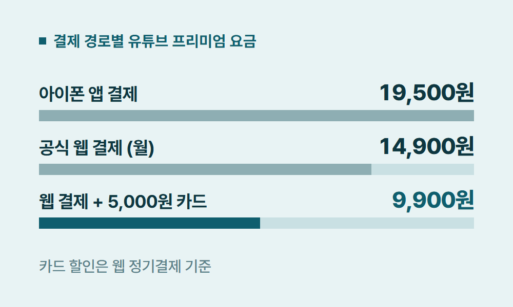 유튜브할인카드 결제 경로별 유튜브 프리미엄 요금