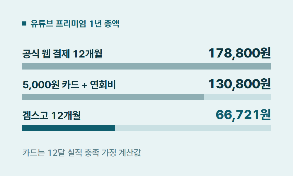 유튜브할인카드 유튜브 프리미엄 1년 총액