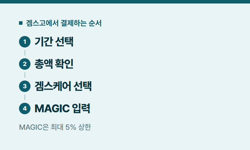 유튜브할인카드 겜스고에서 결제하는 순서