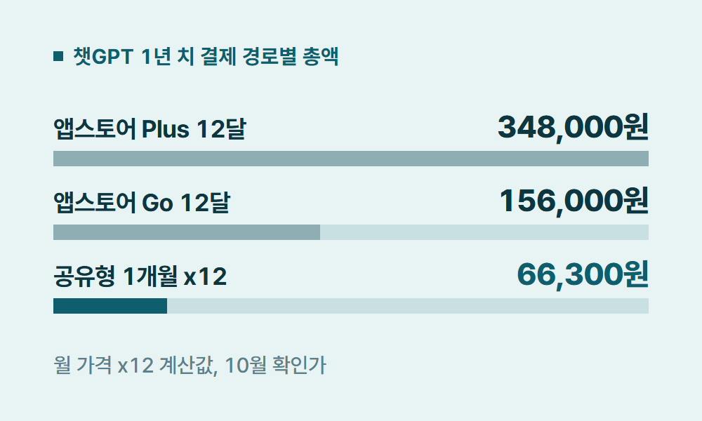 챗GPT할인 챗GPT 1년 치 결제 경로별 총액