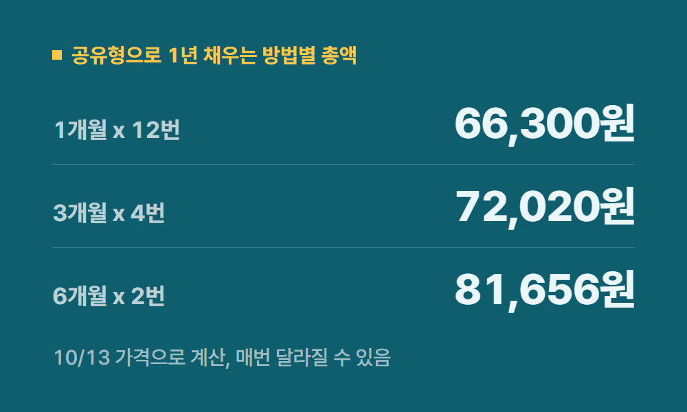챗GPT할인 공유형으로 1년 채우는 방법별 총액