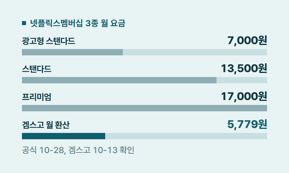 넷플릭스멤버십 넷플릭스멤버십 3종 월 요금