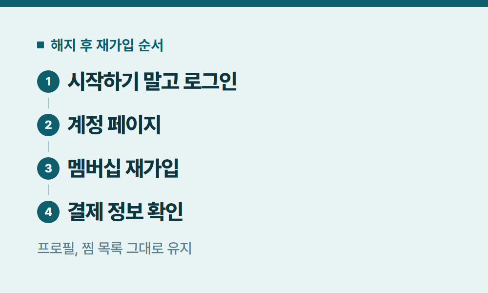 넷플릭스멤버십 해지 후 재가입 순서