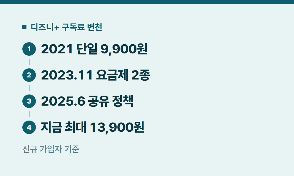 디즈니플러스구독료 디즈니+ 구독료 변천