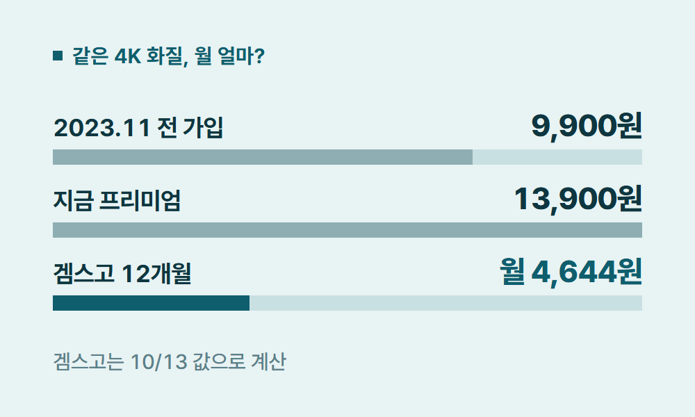 디즈니플러스구독료 같은 4K 화질, 월 얼마?