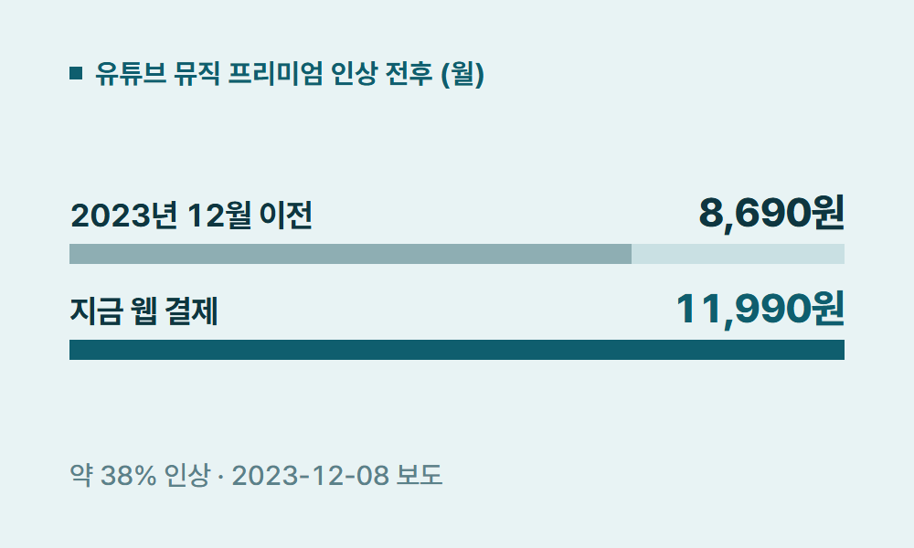 유튜브뮤직프리미엄가격 유튜브 뮤직 프리미엄 인상 전후 (월)
