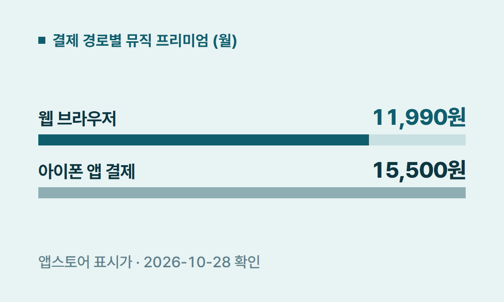 유튜브뮤직프리미엄가격 결제 경로별 뮤직 프리미엄 (월)