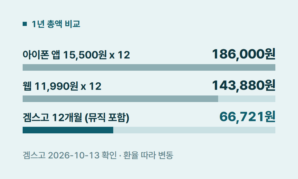 유튜브뮤직프리미엄가격 1년 총액 비교