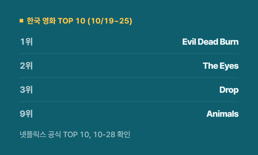넷플릭스최신영화 한국 영화 TOP 10 (10/19~25)