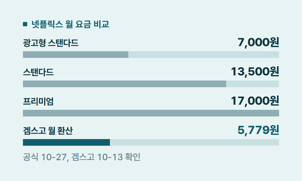 넷플릭스최신영화 넷플릭스 월 요금 비교