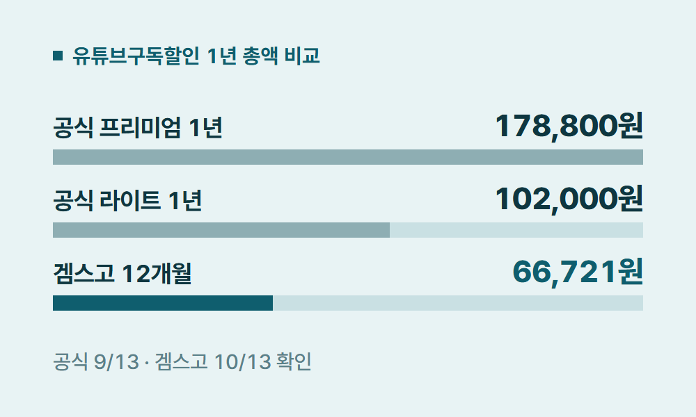 유튜브구독할인 유튜브구독할인 1년 총액 비교