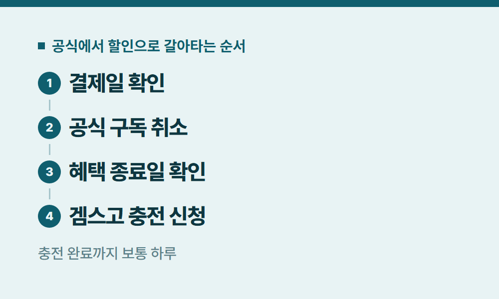 유튜브구독할인 공식에서 할인으로 갈아타는 순서