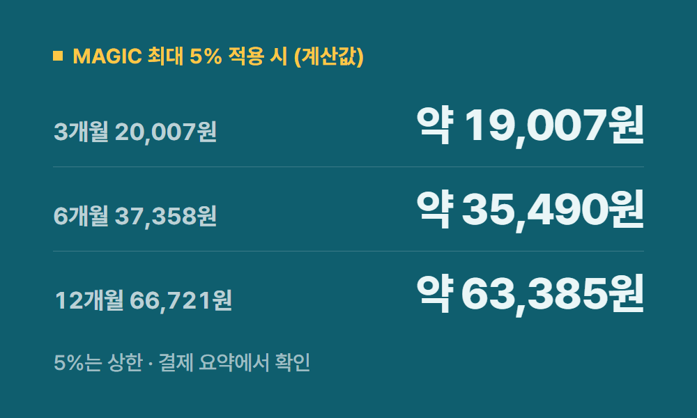 유튜브구독할인 MAGIC 최대 5% 적용 시 (계산값)